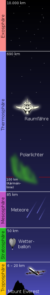 Schichten der Atmosphäre Schichten der Atmosphäre