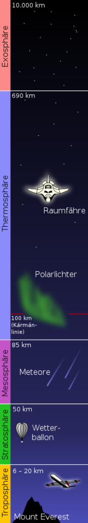 Schichten der Atmosphäre